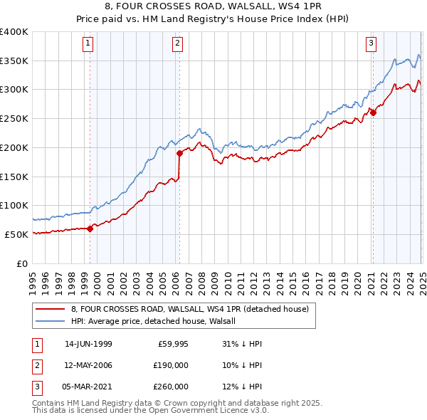 8, FOUR CROSSES ROAD, WALSALL, WS4 1PR: Price paid vs HM Land Registry's House Price Index