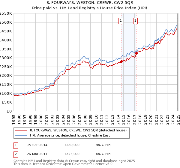 8, FOURWAYS, WESTON, CREWE, CW2 5QR: Price paid vs HM Land Registry's House Price Index