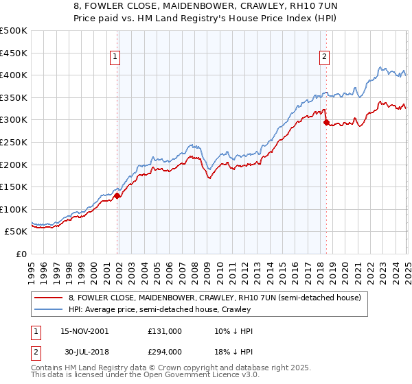 8, FOWLER CLOSE, MAIDENBOWER, CRAWLEY, RH10 7UN: Price paid vs HM Land Registry's House Price Index