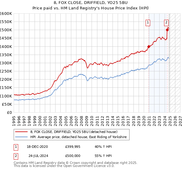 8, FOX CLOSE, DRIFFIELD, YO25 5BU: Price paid vs HM Land Registry's House Price Index