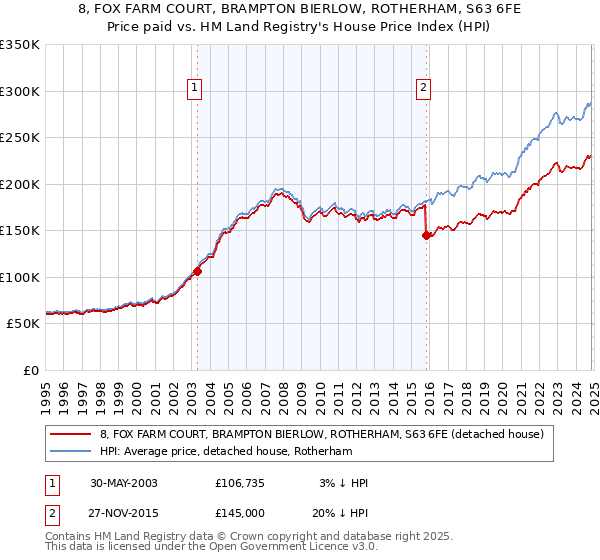 8, FOX FARM COURT, BRAMPTON BIERLOW, ROTHERHAM, S63 6FE: Price paid vs HM Land Registry's House Price Index