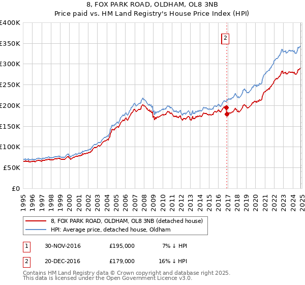 8, FOX PARK ROAD, OLDHAM, OL8 3NB: Price paid vs HM Land Registry's House Price Index