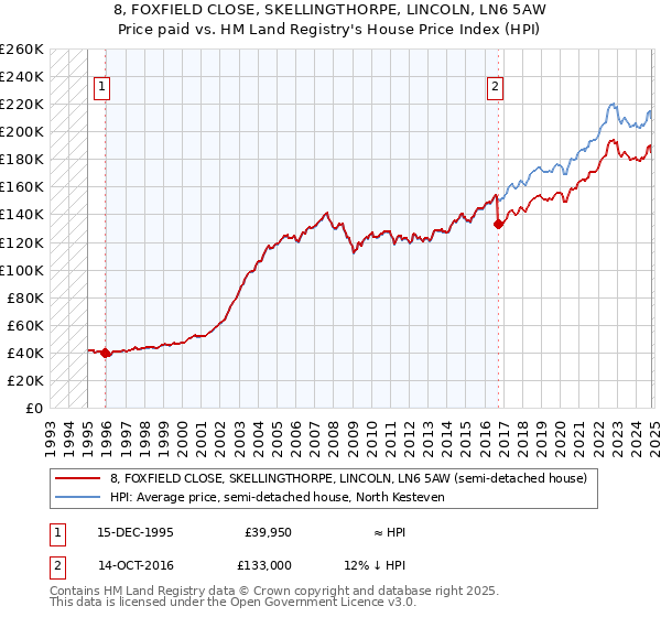 8, FOXFIELD CLOSE, SKELLINGTHORPE, LINCOLN, LN6 5AW: Price paid vs HM Land Registry's House Price Index