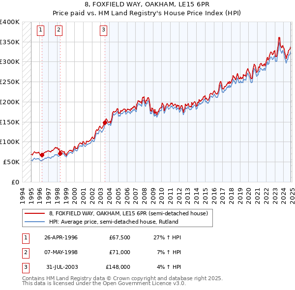 8, FOXFIELD WAY, OAKHAM, LE15 6PR: Price paid vs HM Land Registry's House Price Index