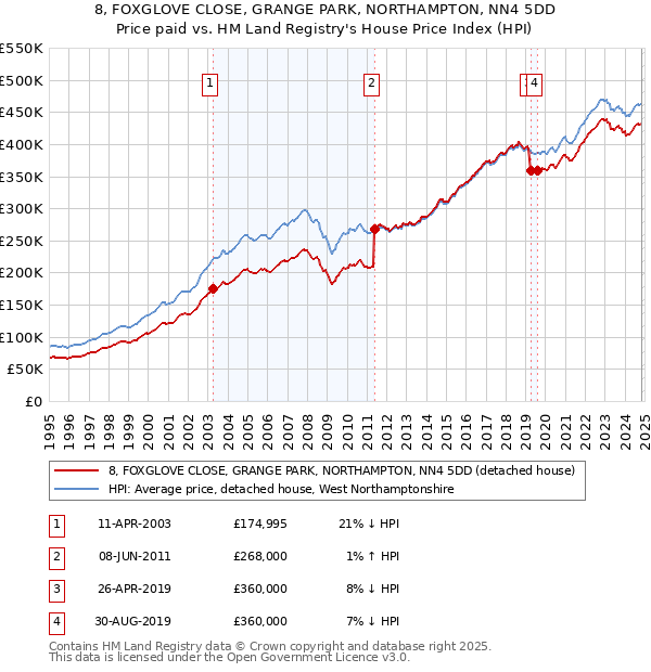 8, FOXGLOVE CLOSE, GRANGE PARK, NORTHAMPTON, NN4 5DD: Price paid vs HM Land Registry's House Price Index