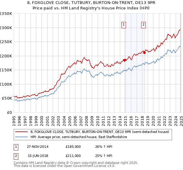 8, FOXGLOVE CLOSE, TUTBURY, BURTON-ON-TRENT, DE13 9PR: Price paid vs HM Land Registry's House Price Index