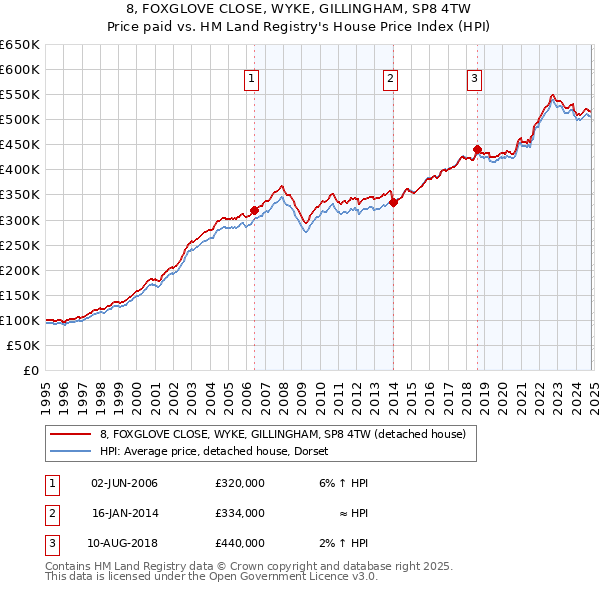 8, FOXGLOVE CLOSE, WYKE, GILLINGHAM, SP8 4TW: Price paid vs HM Land Registry's House Price Index