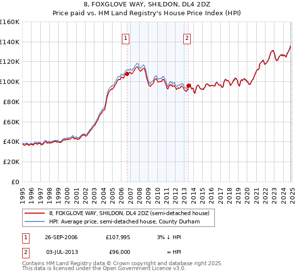 8, FOXGLOVE WAY, SHILDON, DL4 2DZ: Price paid vs HM Land Registry's House Price Index