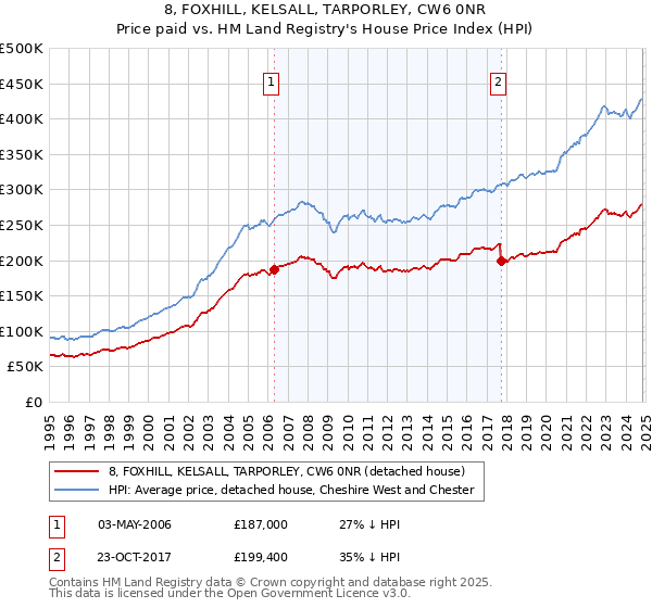 8, FOXHILL, KELSALL, TARPORLEY, CW6 0NR: Price paid vs HM Land Registry's House Price Index