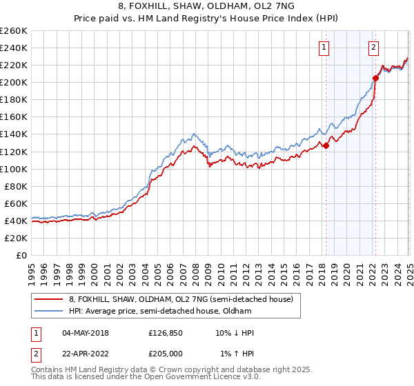 8, FOXHILL, SHAW, OLDHAM, OL2 7NG: Price paid vs HM Land Registry's House Price Index