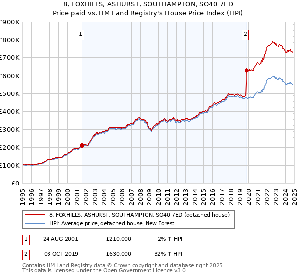 8, FOXHILLS, ASHURST, SOUTHAMPTON, SO40 7ED: Price paid vs HM Land Registry's House Price Index