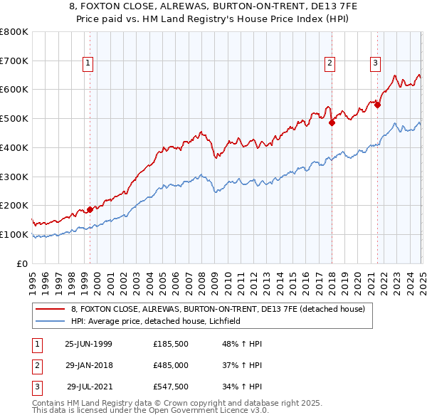 8, FOXTON CLOSE, ALREWAS, BURTON-ON-TRENT, DE13 7FE: Price paid vs HM Land Registry's House Price Index