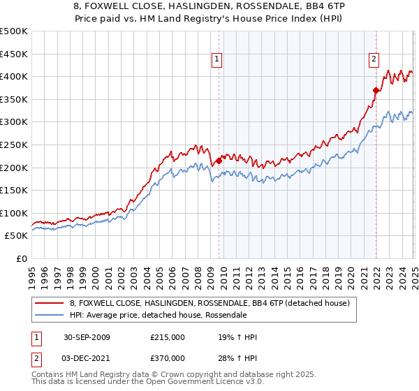 8, FOXWELL CLOSE, HASLINGDEN, ROSSENDALE, BB4 6TP: Price paid vs HM Land Registry's House Price Index