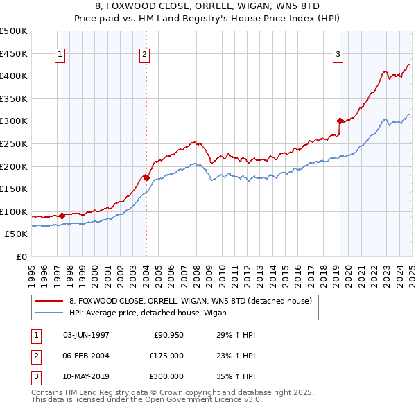 8, FOXWOOD CLOSE, ORRELL, WIGAN, WN5 8TD: Price paid vs HM Land Registry's House Price Index