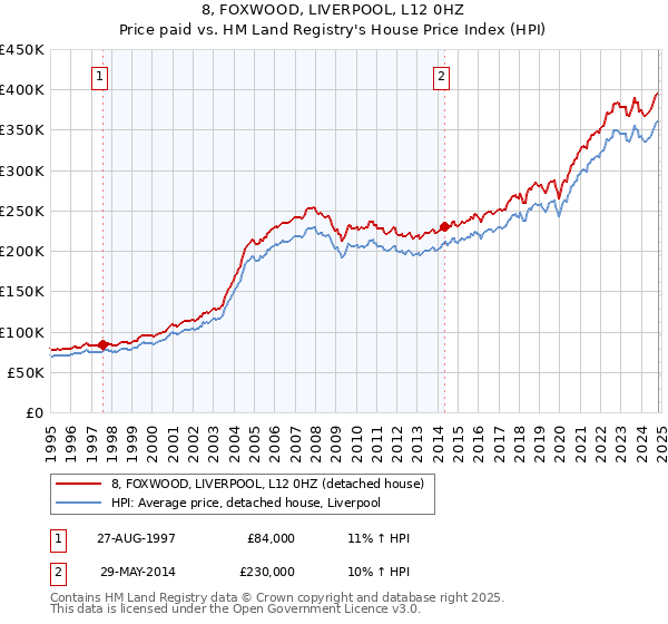 8, FOXWOOD, LIVERPOOL, L12 0HZ: Price paid vs HM Land Registry's House Price Index