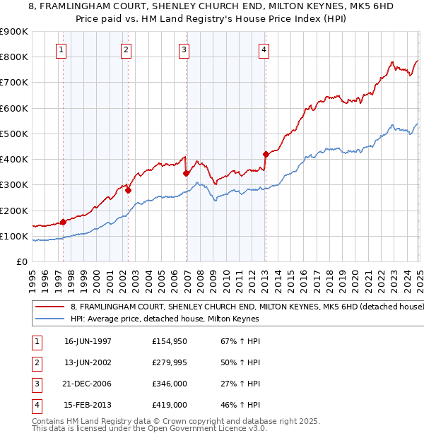 8, FRAMLINGHAM COURT, SHENLEY CHURCH END, MILTON KEYNES, MK5 6HD: Price paid vs HM Land Registry's House Price Index