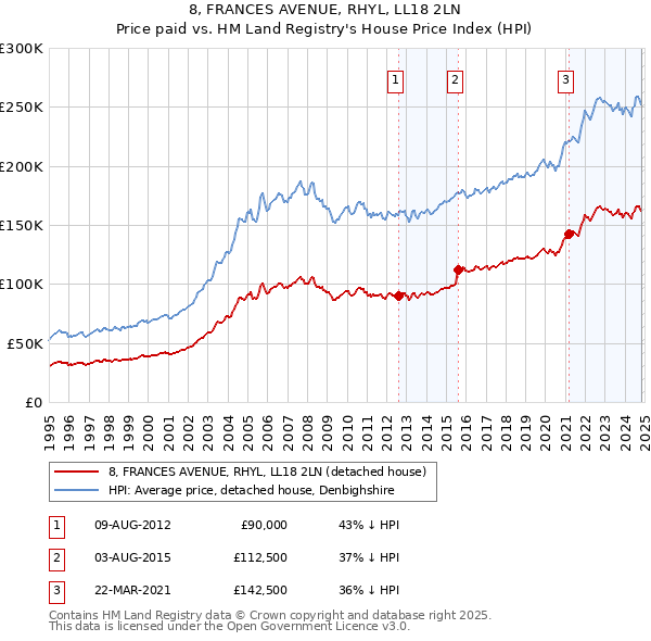 8, FRANCES AVENUE, RHYL, LL18 2LN: Price paid vs HM Land Registry's House Price Index