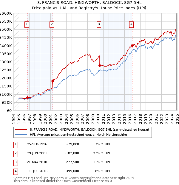 8, FRANCIS ROAD, HINXWORTH, BALDOCK, SG7 5HL: Price paid vs HM Land Registry's House Price Index