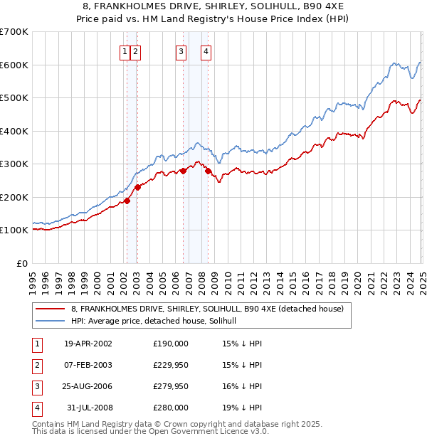 8, FRANKHOLMES DRIVE, SHIRLEY, SOLIHULL, B90 4XE: Price paid vs HM Land Registry's House Price Index