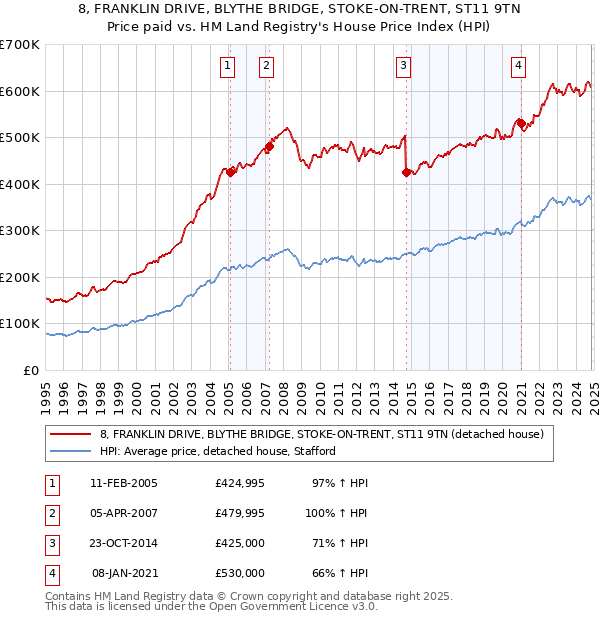 8, FRANKLIN DRIVE, BLYTHE BRIDGE, STOKE-ON-TRENT, ST11 9TN: Price paid vs HM Land Registry's House Price Index