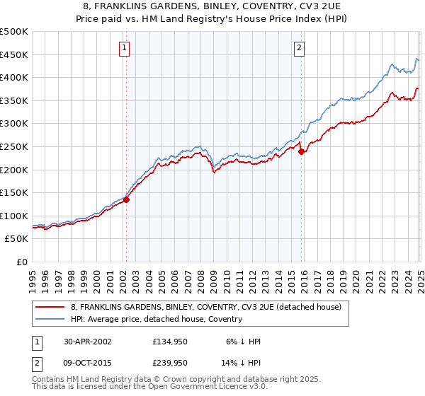 8, FRANKLINS GARDENS, BINLEY, COVENTRY, CV3 2UE: Price paid vs HM Land Registry's House Price Index