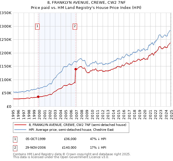 8, FRANKLYN AVENUE, CREWE, CW2 7NF: Price paid vs HM Land Registry's House Price Index