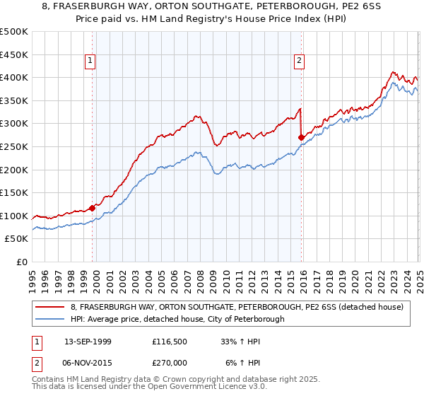 8, FRASERBURGH WAY, ORTON SOUTHGATE, PETERBOROUGH, PE2 6SS: Price paid vs HM Land Registry's House Price Index