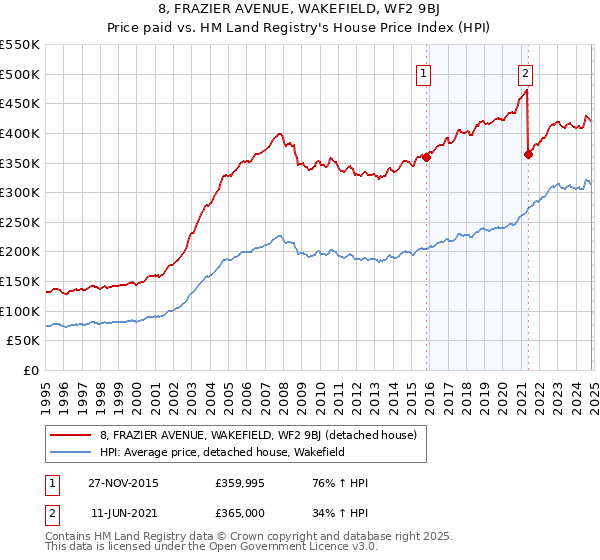 8, FRAZIER AVENUE, WAKEFIELD, WF2 9BJ: Price paid vs HM Land Registry's House Price Index