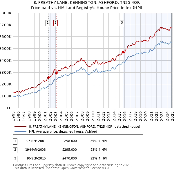 8, FREATHY LANE, KENNINGTON, ASHFORD, TN25 4QR: Price paid vs HM Land Registry's House Price Index