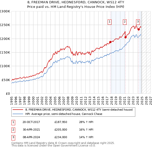 8, FREEMAN DRIVE, HEDNESFORD, CANNOCK, WS12 4TY: Price paid vs HM Land Registry's House Price Index