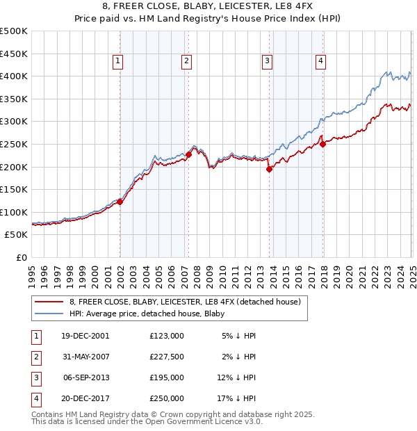 8, FREER CLOSE, BLABY, LEICESTER, LE8 4FX: Price paid vs HM Land Registry's House Price Index