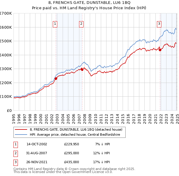 8, FRENCHS GATE, DUNSTABLE, LU6 1BQ: Price paid vs HM Land Registry's House Price Index