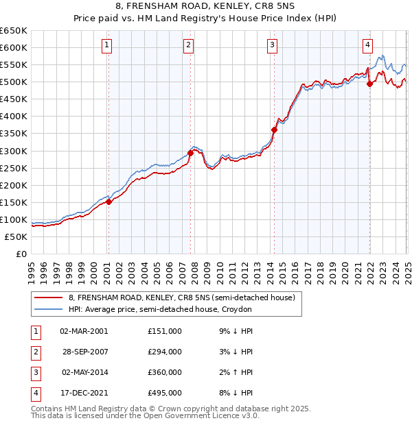 8, FRENSHAM ROAD, KENLEY, CR8 5NS: Price paid vs HM Land Registry's House Price Index