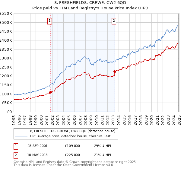 8, FRESHFIELDS, CREWE, CW2 6QD: Price paid vs HM Land Registry's House Price Index