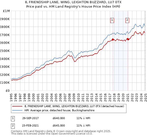 8, FRIENDSHIP LANE, WING, LEIGHTON BUZZARD, LU7 0TX: Price paid vs HM Land Registry's House Price Index