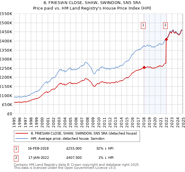 8, FRIESIAN CLOSE, SHAW, SWINDON, SN5 5RA: Price paid vs HM Land Registry's House Price Index