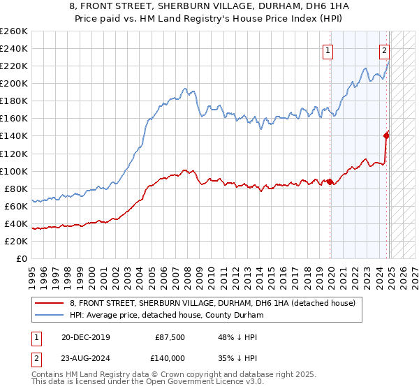 8, FRONT STREET, SHERBURN VILLAGE, DURHAM, DH6 1HA: Price paid vs HM Land Registry's House Price Index