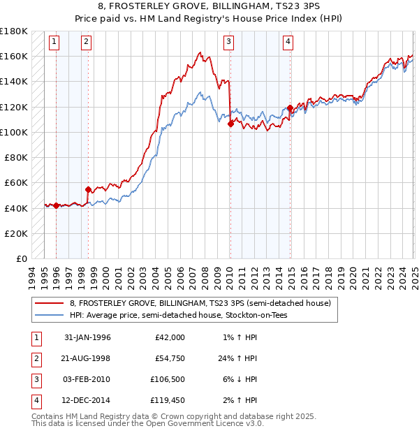 8, FROSTERLEY GROVE, BILLINGHAM, TS23 3PS: Price paid vs HM Land Registry's House Price Index