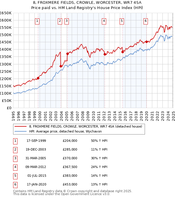 8, FROXMERE FIELDS, CROWLE, WORCESTER, WR7 4SA: Price paid vs HM Land Registry's House Price Index