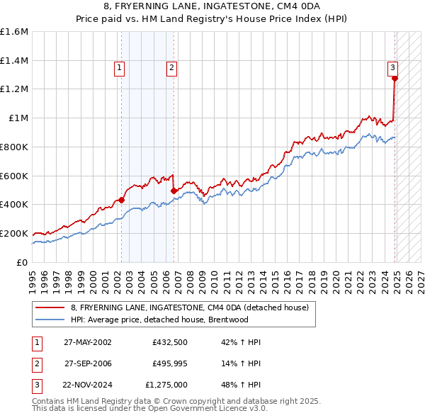 8, FRYERNING LANE, INGATESTONE, CM4 0DA: Price paid vs HM Land Registry's House Price Index