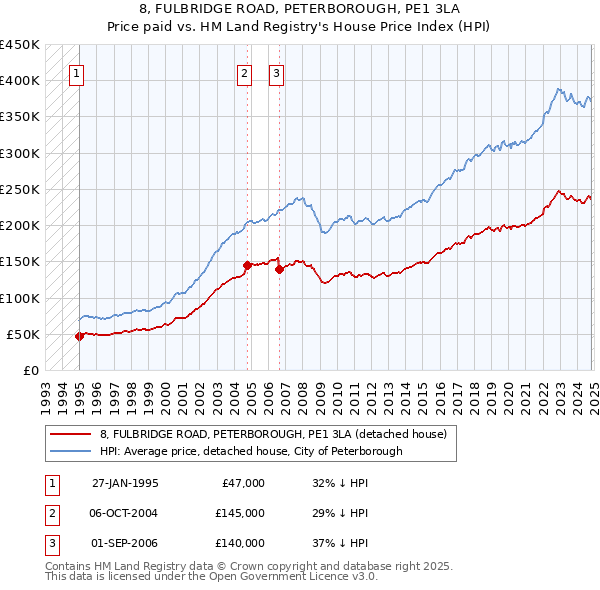 8, FULBRIDGE ROAD, PETERBOROUGH, PE1 3LA: Price paid vs HM Land Registry's House Price Index