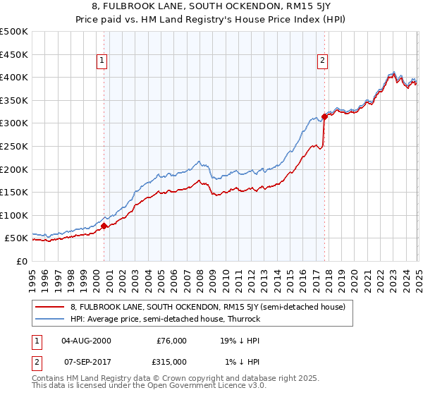 8, FULBROOK LANE, SOUTH OCKENDON, RM15 5JY: Price paid vs HM Land Registry's House Price Index