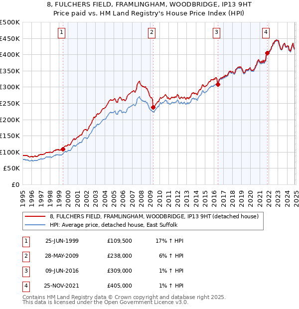 8, FULCHERS FIELD, FRAMLINGHAM, WOODBRIDGE, IP13 9HT: Price paid vs HM Land Registry's House Price Index