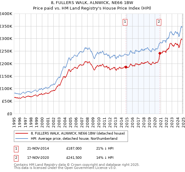 8, FULLERS WALK, ALNWICK, NE66 1BW: Price paid vs HM Land Registry's House Price Index