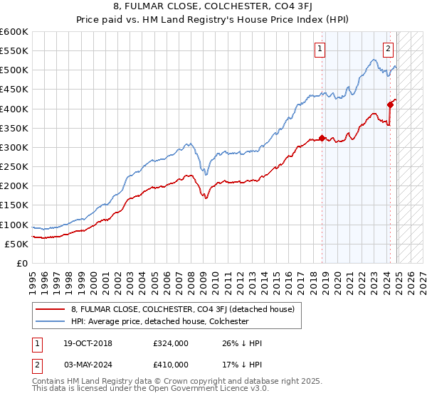 8, FULMAR CLOSE, COLCHESTER, CO4 3FJ: Price paid vs HM Land Registry's House Price Index