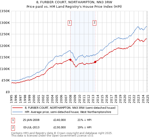 8, FURBER COURT, NORTHAMPTON, NN3 3RW: Price paid vs HM Land Registry's House Price Index