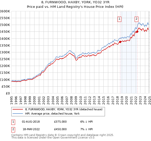 8, FURNWOOD, HAXBY, YORK, YO32 3YR: Price paid vs HM Land Registry's House Price Index