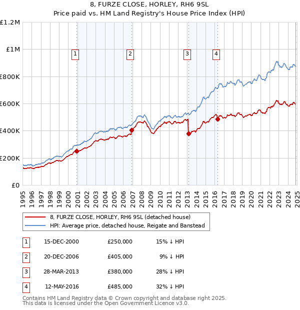 8, FURZE CLOSE, HORLEY, RH6 9SL: Price paid vs HM Land Registry's House Price Index