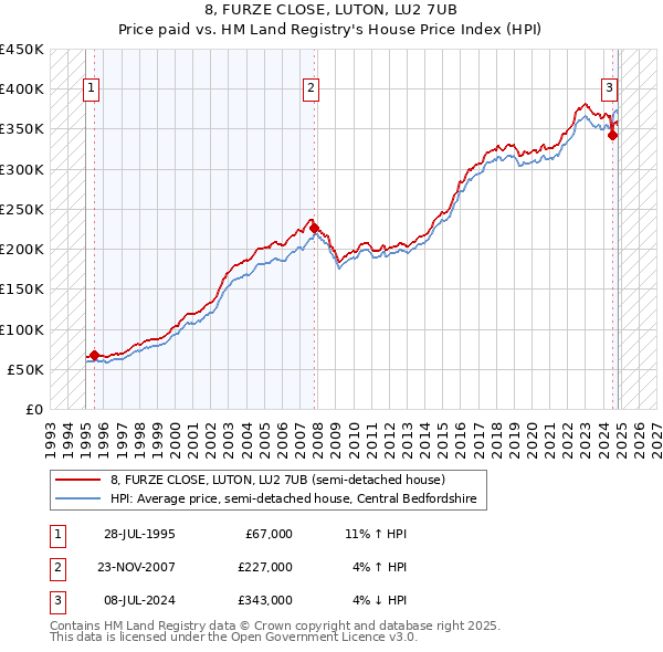 8, FURZE CLOSE, LUTON, LU2 7UB: Price paid vs HM Land Registry's House Price Index