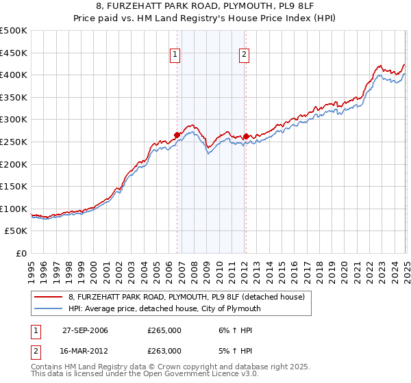 8, FURZEHATT PARK ROAD, PLYMOUTH, PL9 8LF: Price paid vs HM Land Registry's House Price Index